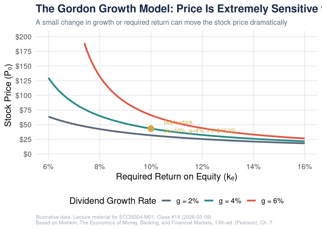Stock Valuation: The One-Period Model, the Gordon Growth Model, and the ...