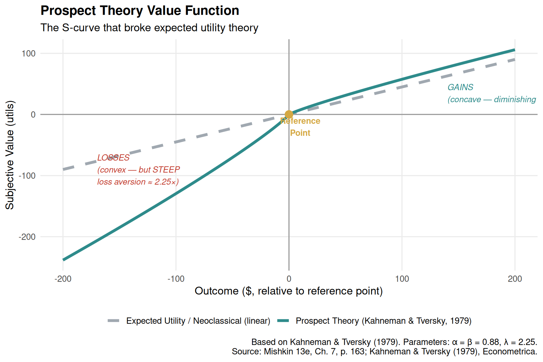 Behavioral Finance & Market Anomalies – The Teaching GOAT